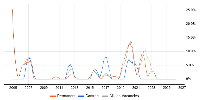 WAN job vacancy trend in Lichfield