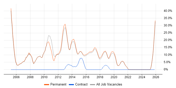 Web Development job vacancy trend in Lichfield