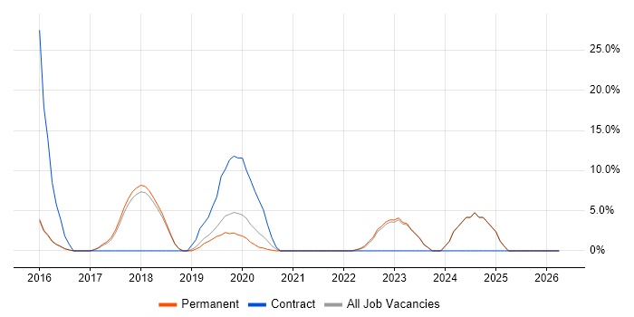 Windows 10 job vacancy trend in Lichfield