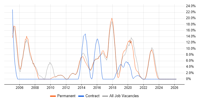 Windows Server job vacancy trend in Lichfield