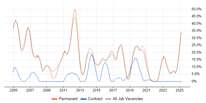 Job vacancy trend for Windows in Lichfield Job vacancy trend for Windows in Lichfield