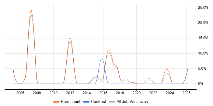 Workflow job vacancy trend in Lichfield