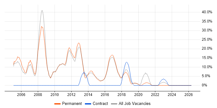 XML job vacancy trend in Lichfield