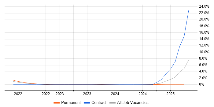 Job vacancy trend for Lightning Web Components in Staffordshire Job vacancy trend for Lightning Web Components in Staffordshire