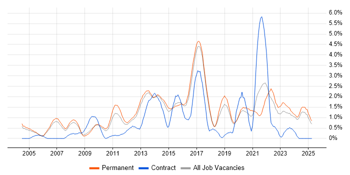 Job vacancy trend for Line Management in Staffordshire Job vacancy trend for Line Management in Staffordshire