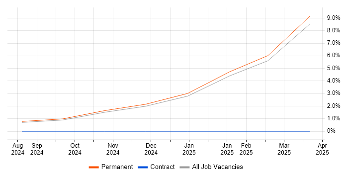 Job vacancy trend for LLM in Staffordshire