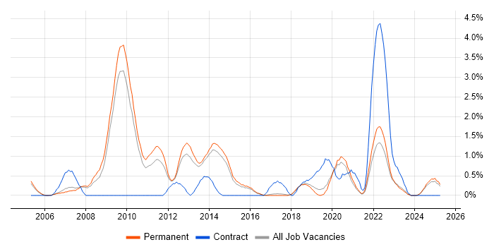 Job vacancy trend for Load Balancing in Staffordshire