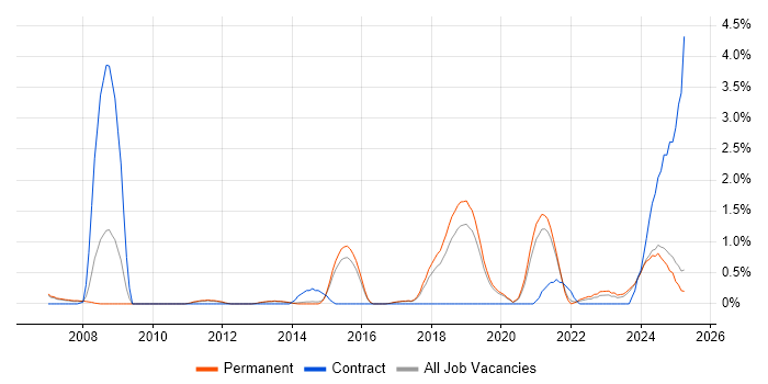 Job vacancy trend for Load Testing in Staffordshire Job vacancy trend for Load Testing in Staffordshire