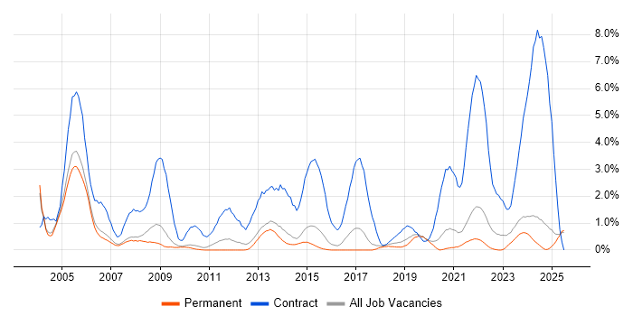 Job vacancy trend for Local Government in Staffordshire Job vacancy trend for Local Government in Staffordshire