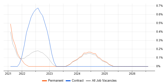 Log Analytics job vacancy trend in Staffordshire