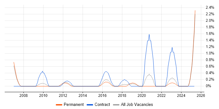 Job vacancy trend for Logical Data Model in Staffordshire Job vacancy trend for Logical Data Model in Staffordshire