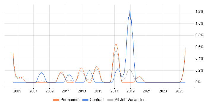 Logistics Manager job vacancy trend in Staffordshire