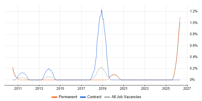 Logistics Project Manager job vacancy trend in Staffordshire