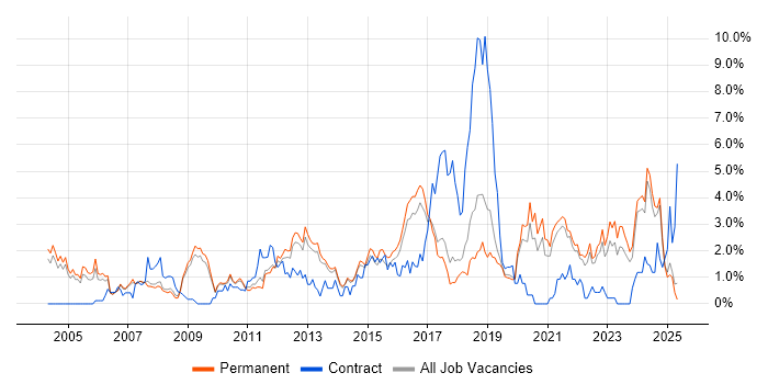 Job vacancy trend for Logistics in Staffordshire Job vacancy trend for Logistics in Staffordshire