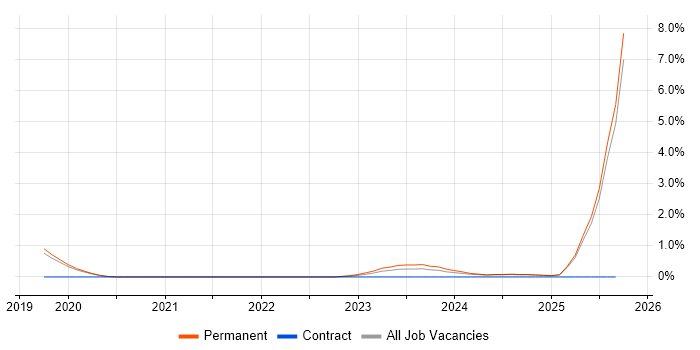 Looker job vacancy trend in Staffordshire Looker job vacancy trend in Staffordshire