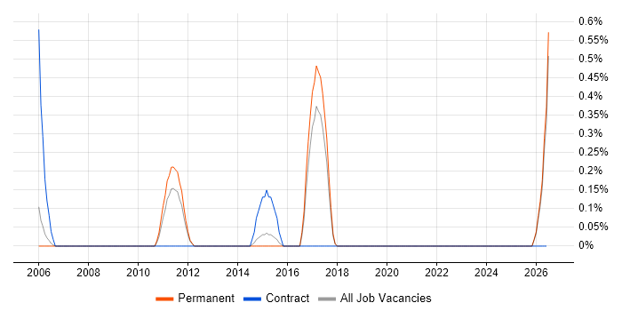 LSMW job vacancy trend in Staffordshire