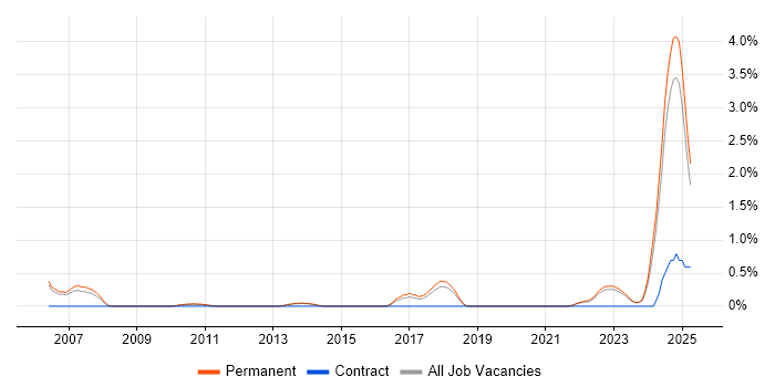 Job vacancy trend for Mac OS X in Staffordshire Job vacancy trend for Mac OS X in Staffordshire