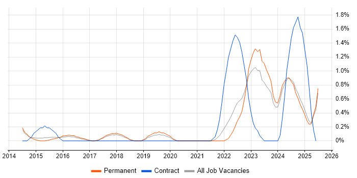 Job vacancy trend for Mac OS in Staffordshire Job vacancy trend for Mac OS in Staffordshire