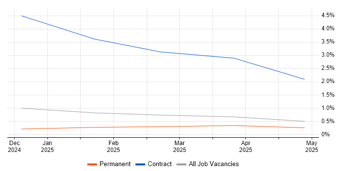 Job vacancy trend for MACH in Staffordshire Job vacancy trend for MACH in Staffordshire