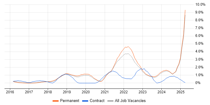 Job vacancy trend for Machine Learning in Staffordshire Job vacancy trend for Machine Learning in Staffordshire