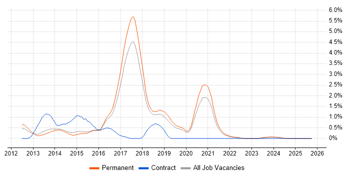 Magento job vacancy trend in Staffordshire