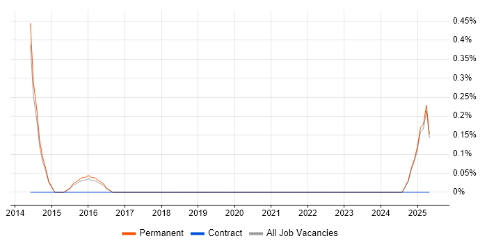 Job vacancy trend for MailChimp in Staffordshire Job vacancy trend for MailChimp in Staffordshire
