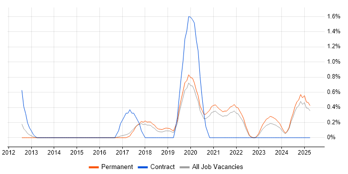 Job vacancy trend for Major Incident Management in Staffordshire