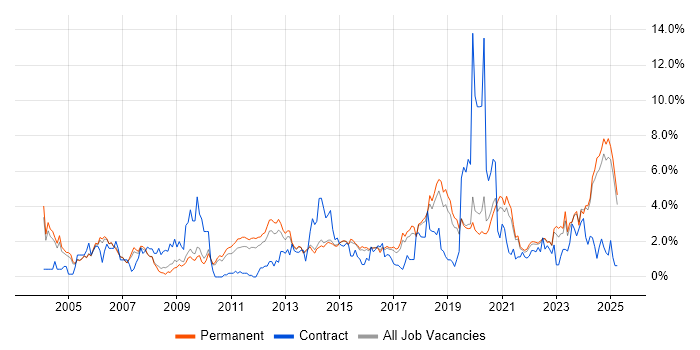 Job vacancy trend for Management Information System in Staffordshire Job vacancy trend for Management Information System in Staffordshire
