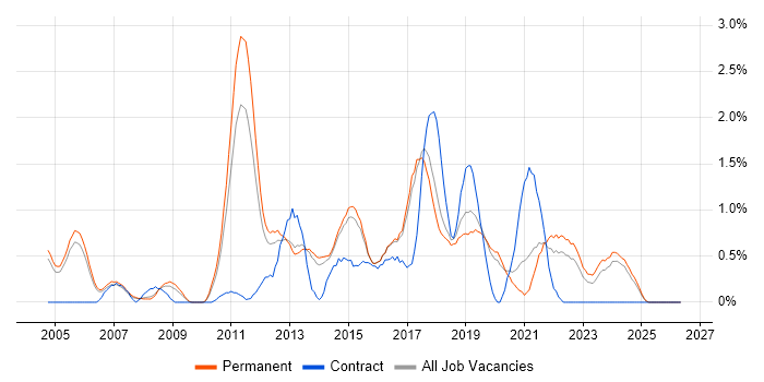 Manual Testing job vacancy trend in Staffordshire