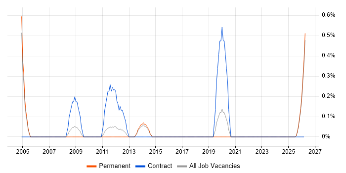 Manufacturing Engineering job vacancy trend in Staffordshire