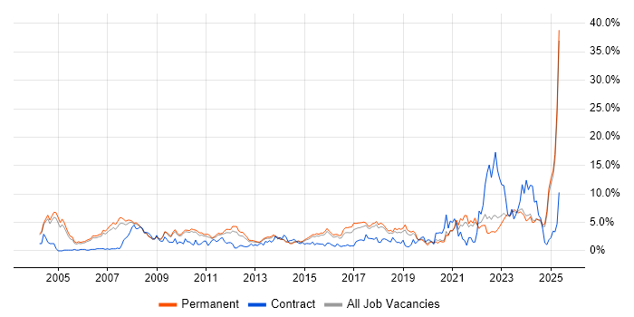 Job vacancy trend for Manufacturing in Staffordshire Job vacancy trend for Manufacturing in Staffordshire