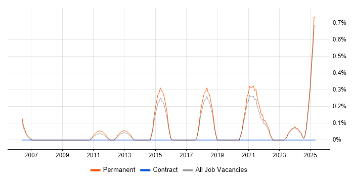 Job vacancy trend for Market Research in Staffordshire