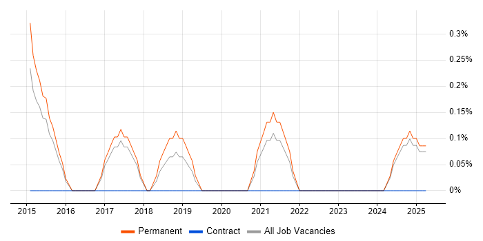 Job vacancy trend for Marketing Automation in Staffordshire
