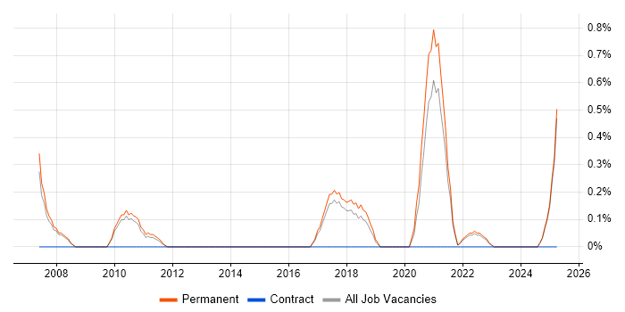 Job vacancy trend for Marketing Executive in Staffordshire Job vacancy trend for Marketing Executive in Staffordshire