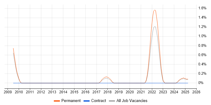 Job vacancy trend for Marketing Specialist in Staffordshire