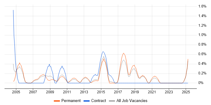 Job vacancy trend for Marketing Strategy in Staffordshire Job vacancy trend for Marketing Strategy in Staffordshire