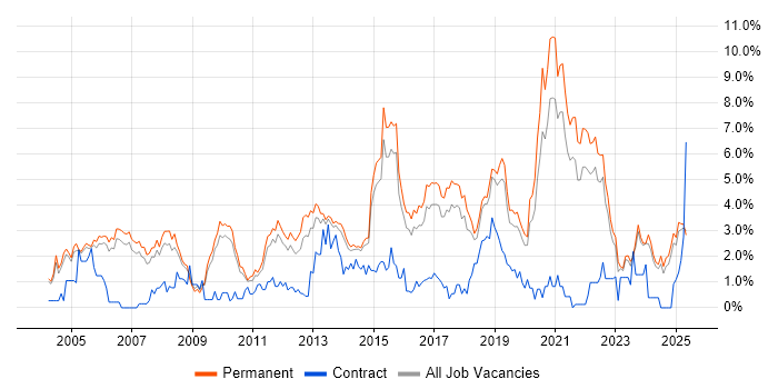 Job vacancy trend for Marketing in Staffordshire Job vacancy trend for Marketing in Staffordshire