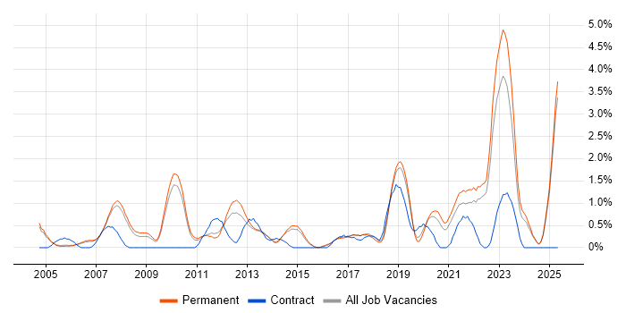 Job vacancy trend for Master's Degree in Staffordshire Job vacancy trend for Master's Degree in Staffordshire