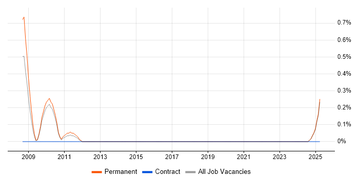 Job vacancy trend for Mathematician in Staffordshire Job vacancy trend for Mathematician in Staffordshire