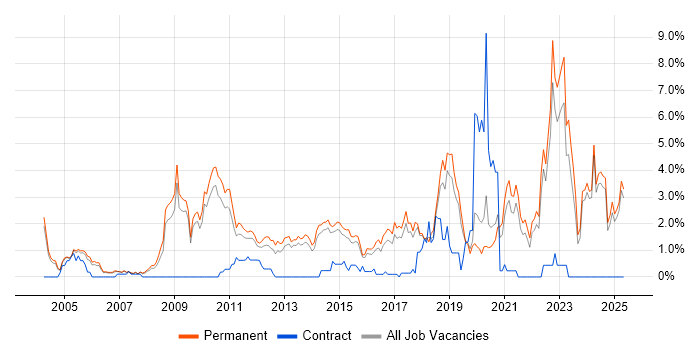 Job vacancy trend for Mathematics in Staffordshire Job vacancy trend for Mathematics in Staffordshire