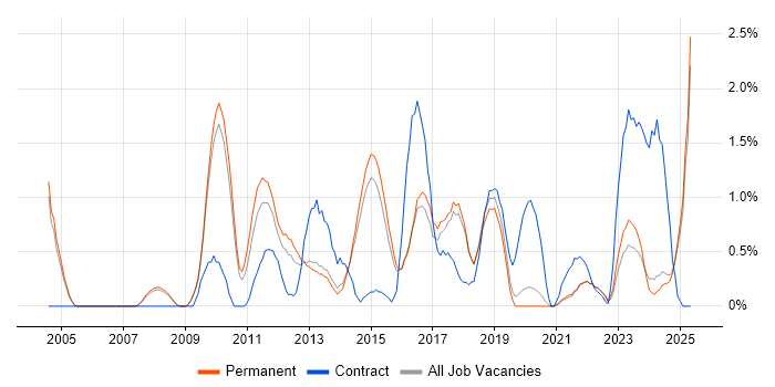 Job vacancy trend for MATLAB in Staffordshire Job vacancy trend for MATLAB in Staffordshire