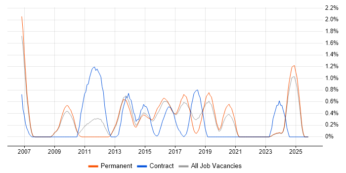 Matrix Management job vacancy trend in Staffordshire
