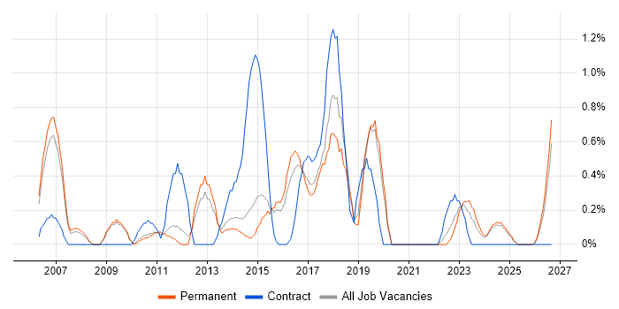 Matrix Organization job vacancy trend in Staffordshire