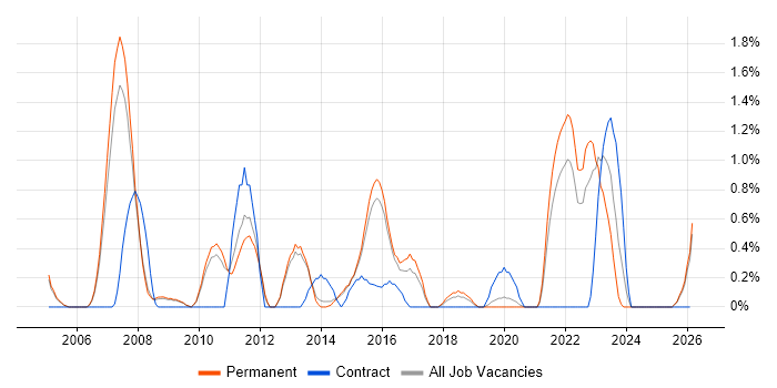 McAfee job vacancy trend in Staffordshire