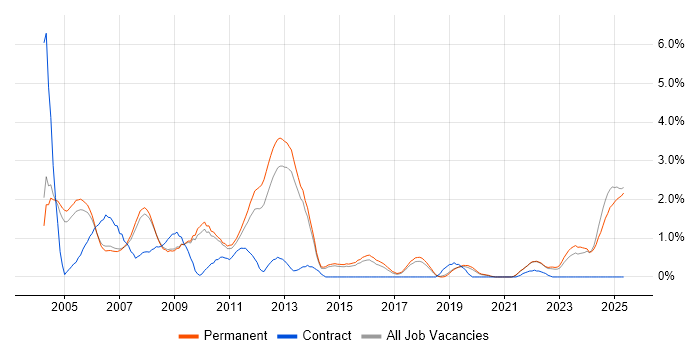 Job vacancy trend for MCP in Staffordshire