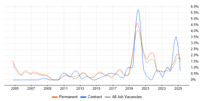 Job vacancy trend for MCSA in Staffordshire Job vacancy trend for MCSA in Staffordshire
