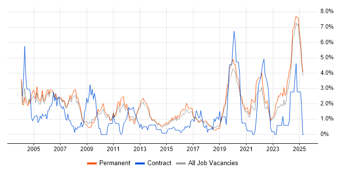 Job vacancy trend for MCSE in Staffordshire