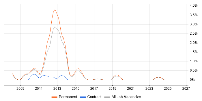 MCTS job vacancy trend in Staffordshire