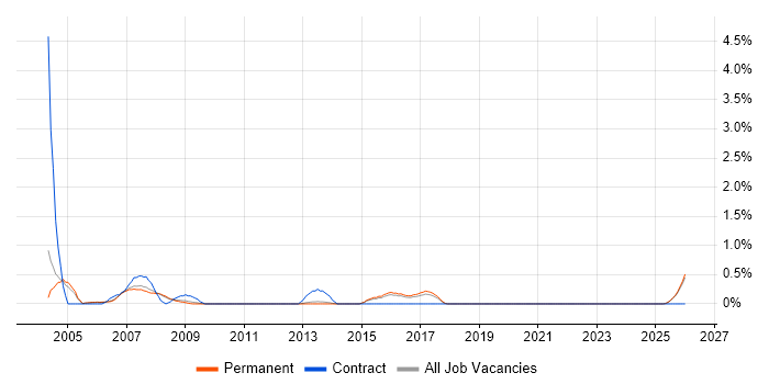 Mechanical Engineer job vacancy trend in Staffordshire