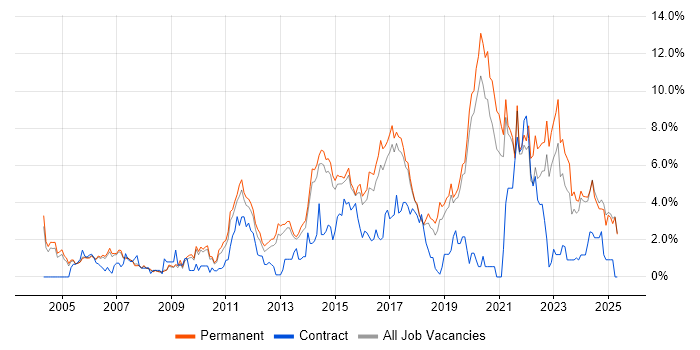 Job vacancy trend for Mentoring in Staffordshire Job vacancy trend for Mentoring in Staffordshire